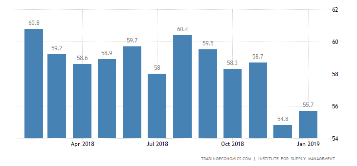 US Factory Growth Beats Forecasts: ISM